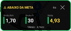 Captura real do painel do Zaro sobre o mapa, com indicação abaixo da meta, valores por quilômetro e hora, avaliação do passageiro e total de tempo e distância.